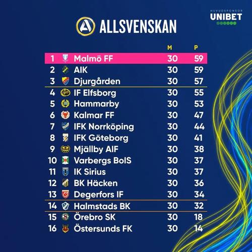 瑞典超级联赛最新比分及积分榜